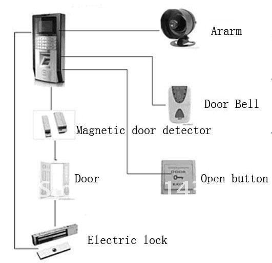 FreeshippingTCP/IP/RS485 Fingerprint Access control