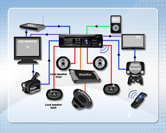 BLUETOOTH FREISPRECHANLAGE+RDS AUTORADIO+DVD+CD+USB+SD